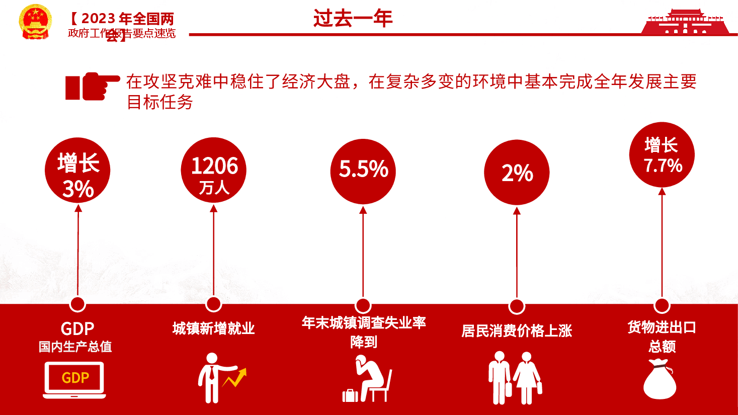 简约风2023政府工作报告要点速览PPT模板.pptx,第4页预览