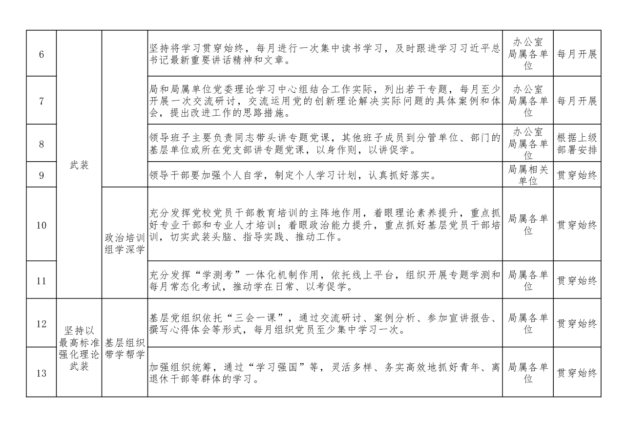 局第二批主题教育工作推进清单（表格）.docx，第2页预览