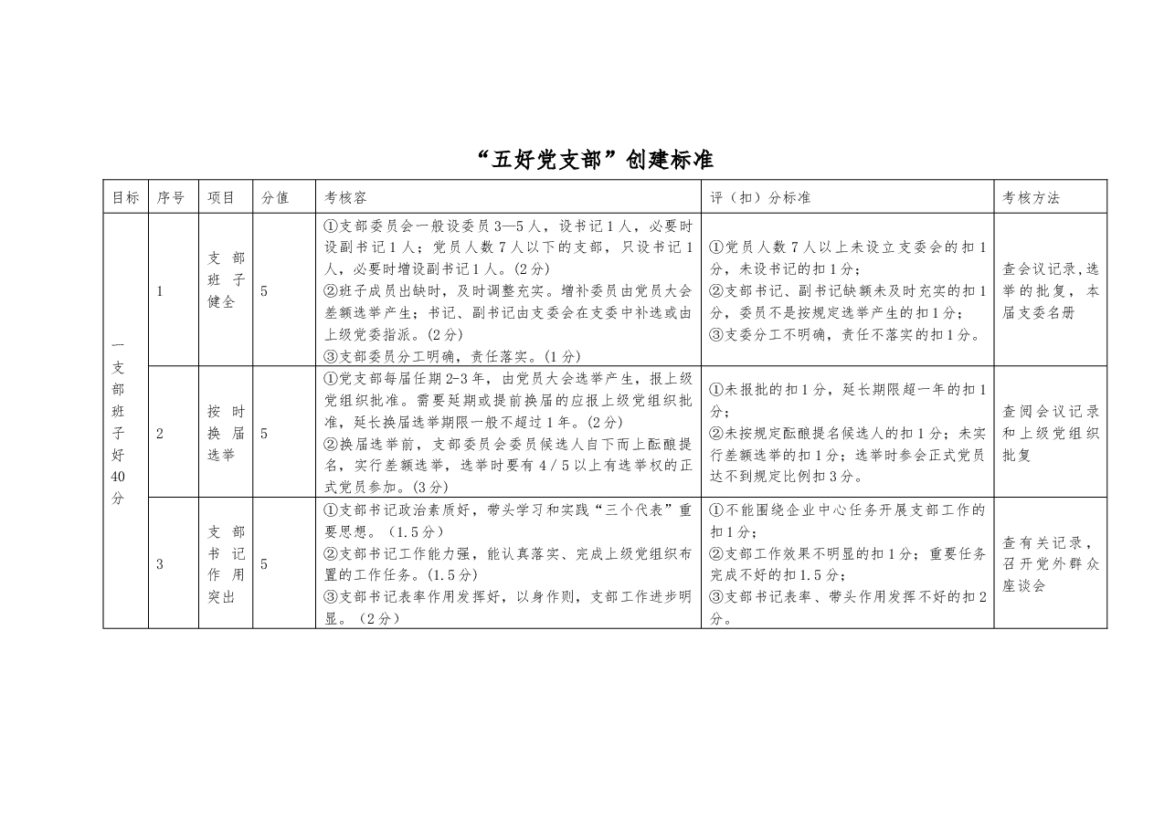 “五好党支部”创建标准.docx,第1页预览