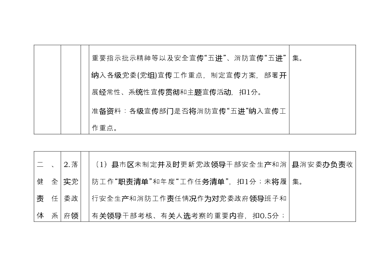 全市2023年度消防工作考核细则要点.doc,第4页预览
