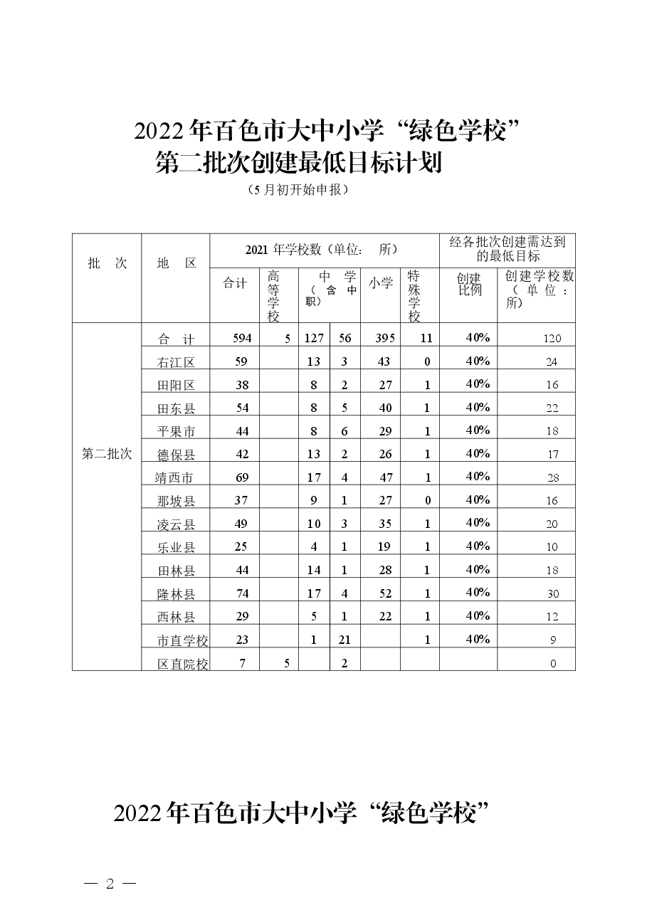 2022年百色市大中小学“绿色学校”第一批次创建最低目标计划.docx,第2页预览