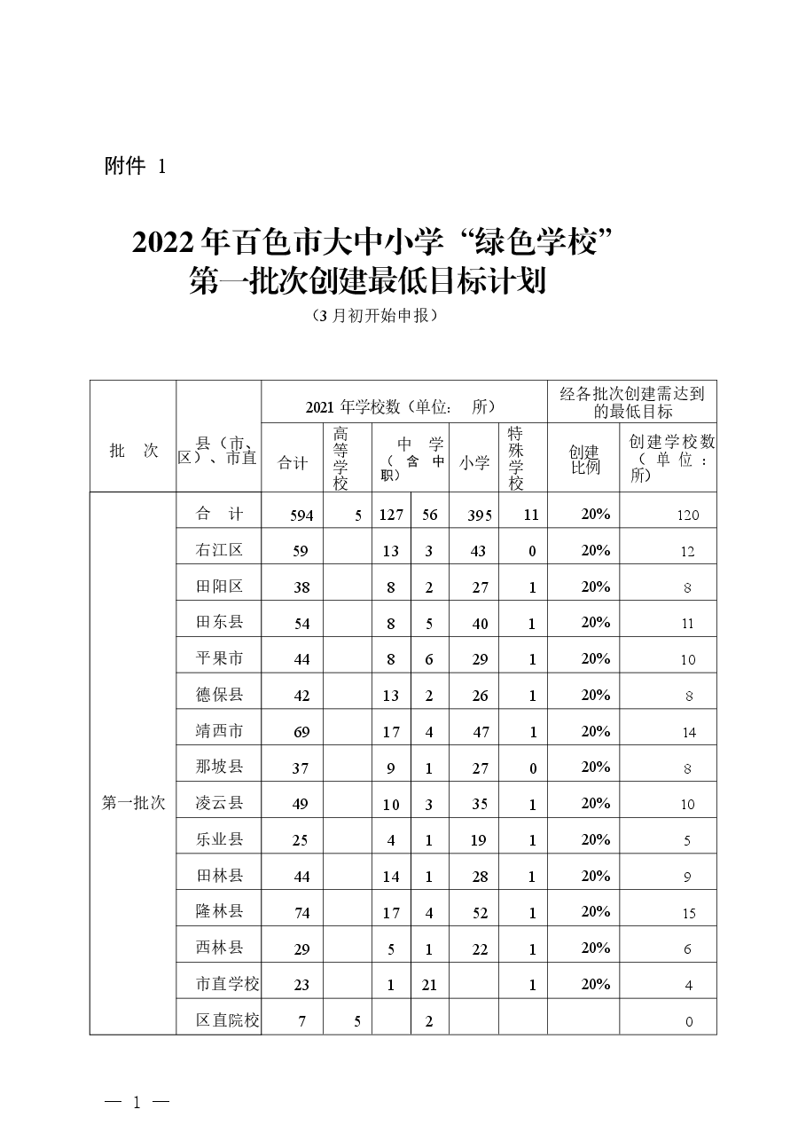 2022年百色市大中小学“绿色学校”第一批次创建最低目标计划.docx,第1页预览