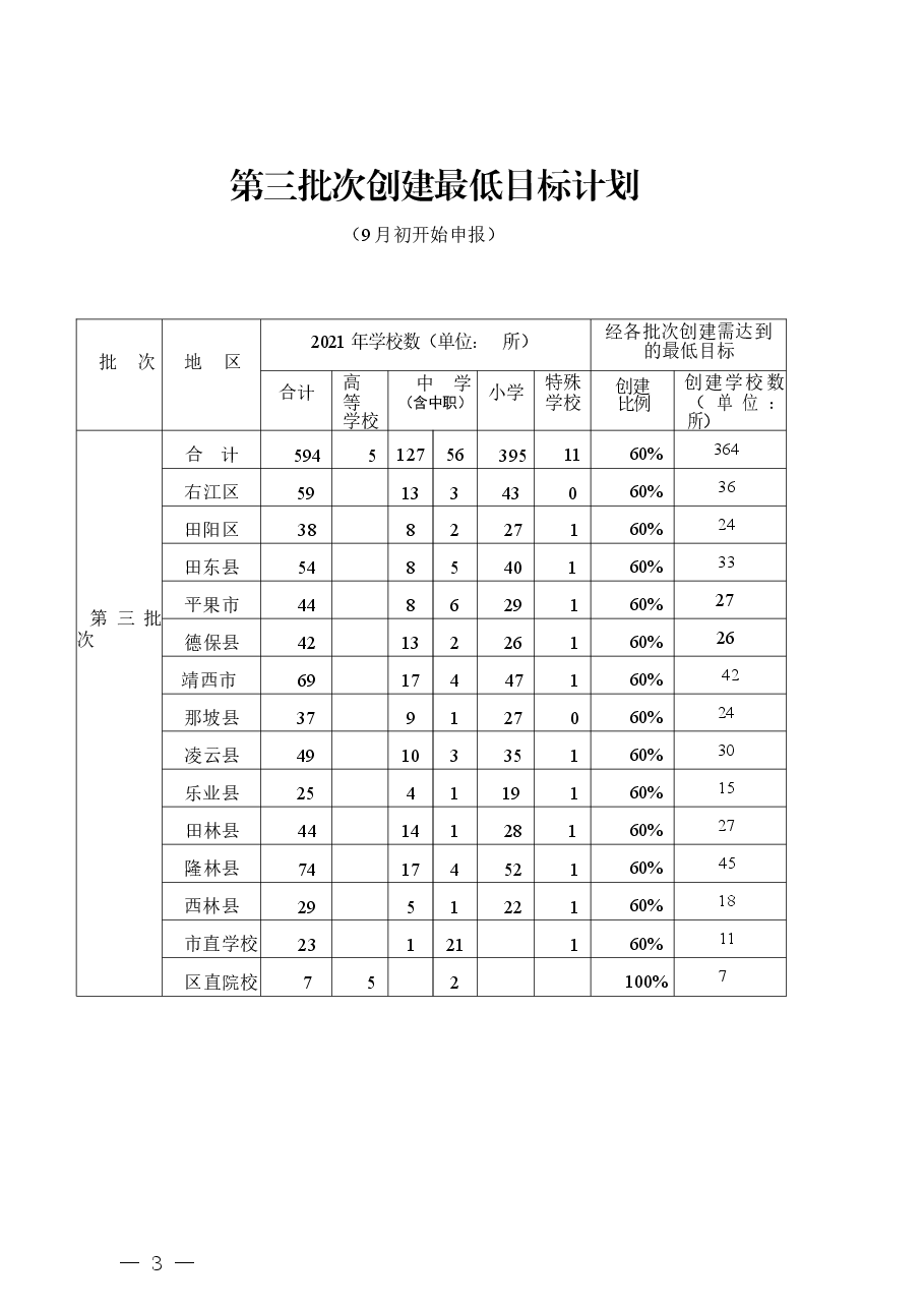 2022年百色市大中小学“绿色学校”第一批次创建最低目标计划.docx,第3页预览