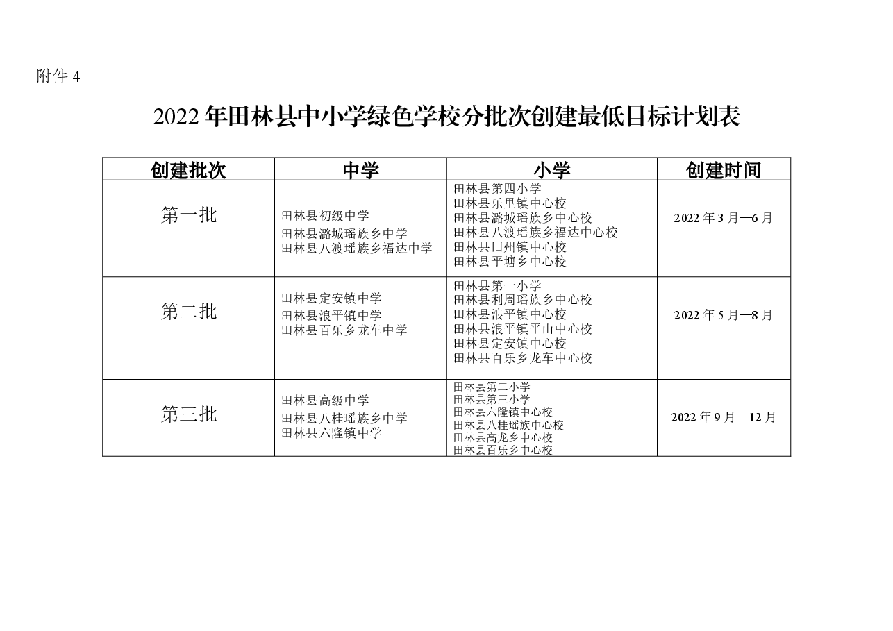 2022年田林县中小学绿色学校分批次创建最低目标计划表.docx,第1页预览