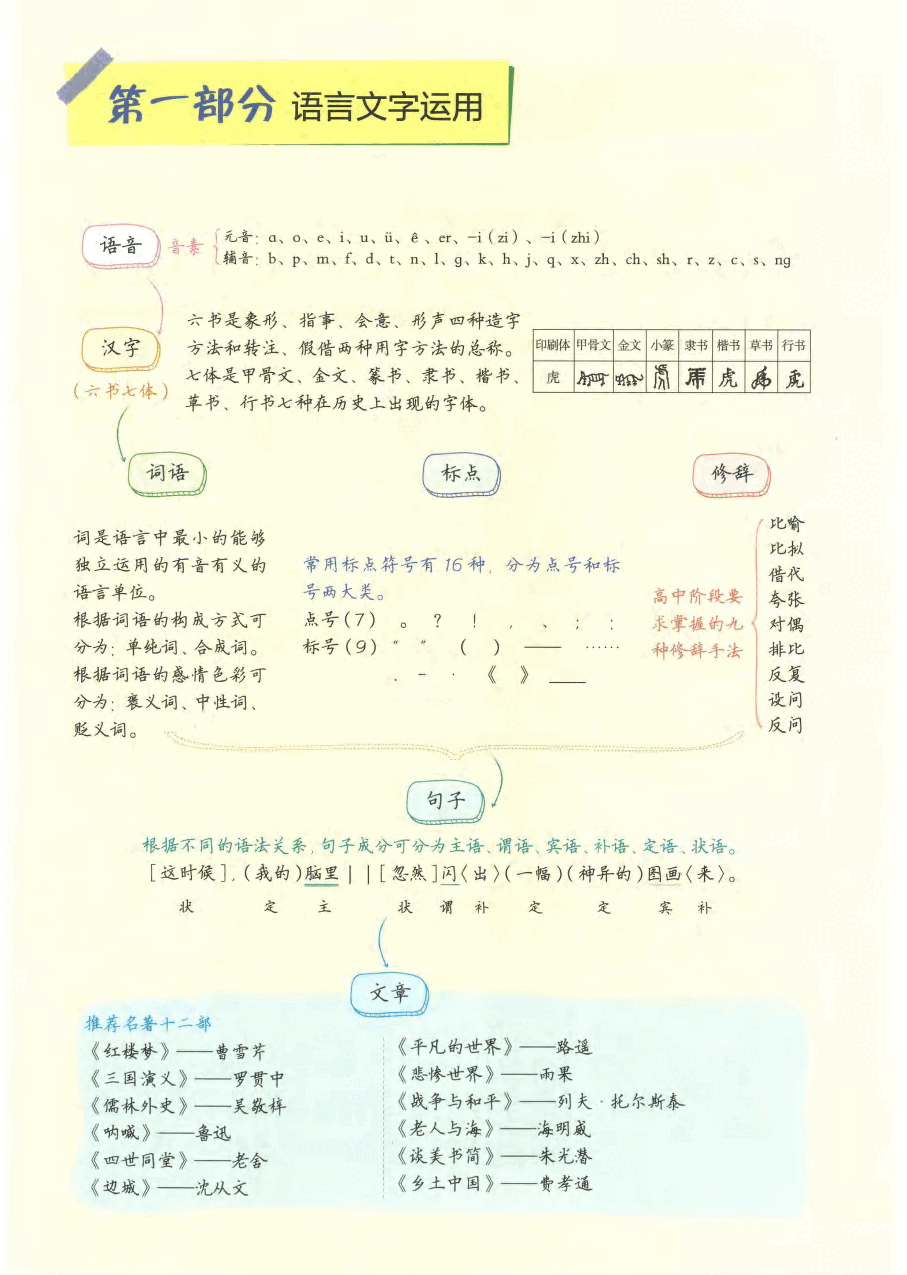 2023版《高中知识清单》语文(通用版).pdf,第4页预览