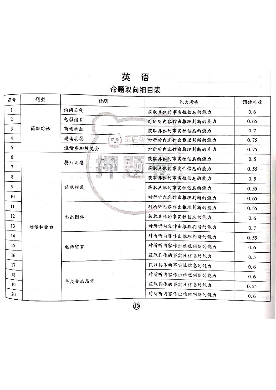 【2022年】高考押题卷王后雄-倍多分押题卷-英语答案【新高考版】.pdf,第1页预览