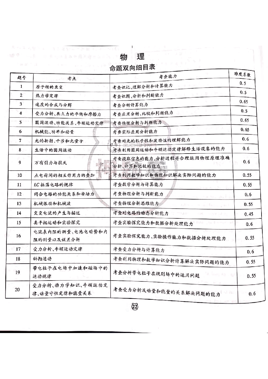 【2022年】高考押题卷王后雄-倍多分押题卷-物化生答案【新高考版】.pdf,第1页预览