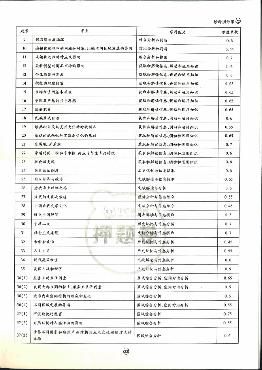【2022年】高考押题卷王后雄-倍多分-文综答案【全国卷】.pdf,第2页预览