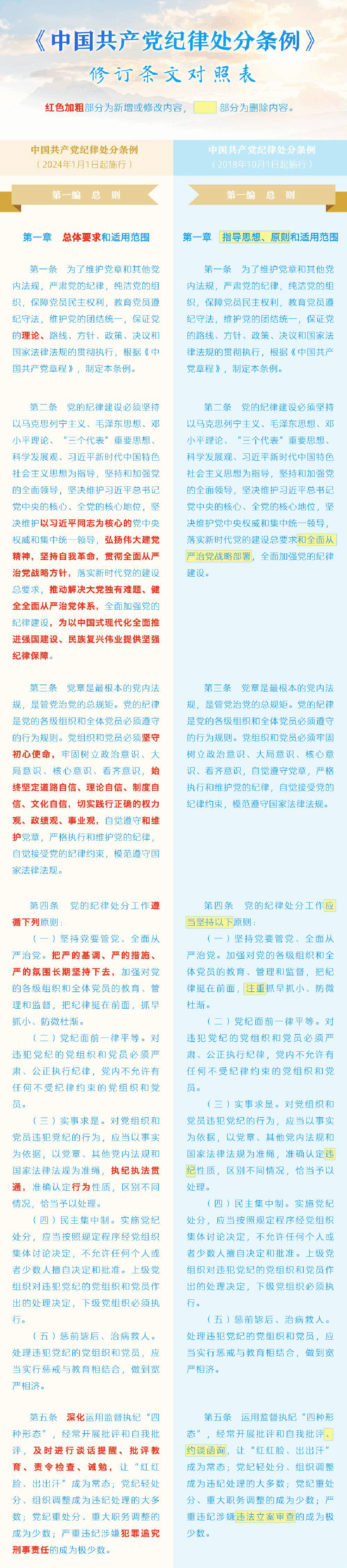 党纪学习教育∣学《条例》:《中国共产党纪律处分条例》(新旧对照稿).pdf,第1页预览