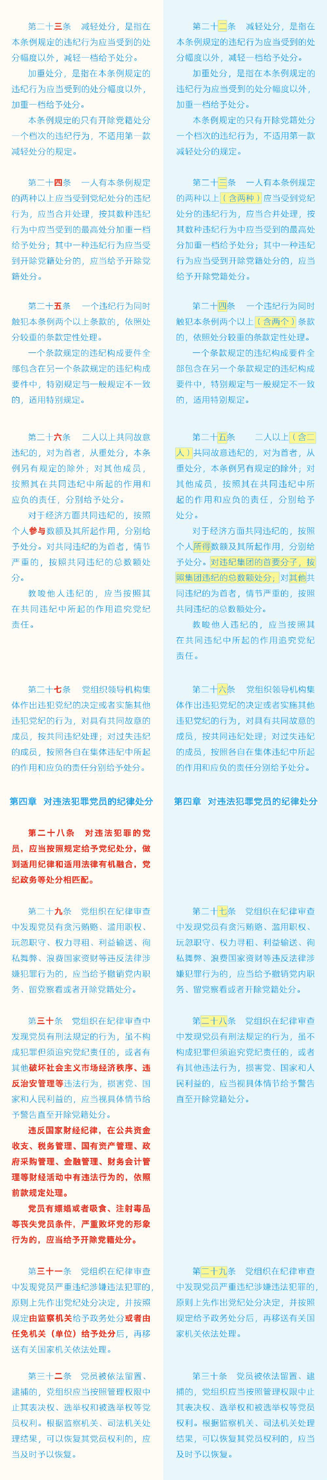 党纪学习教育∣学《条例》:《中国共产党纪律处分条例》(新旧对照稿).pdf,第4页预览