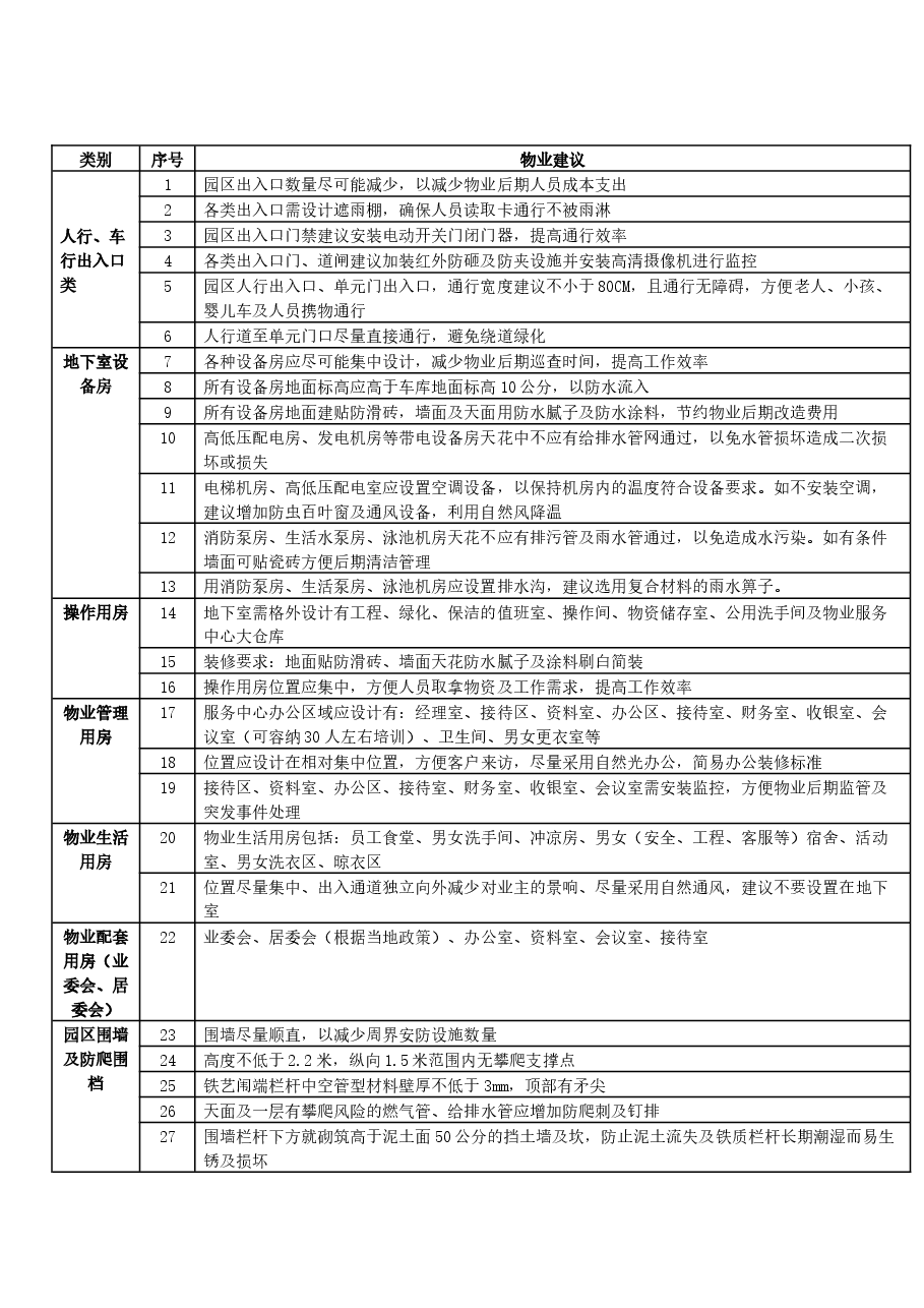物业项目品质173项建议清单.docx，第1页预览