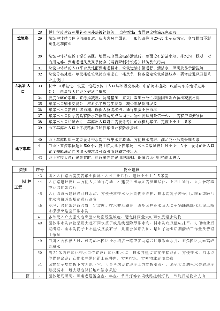物业项目品质173项建议清单.docx，第2页预览