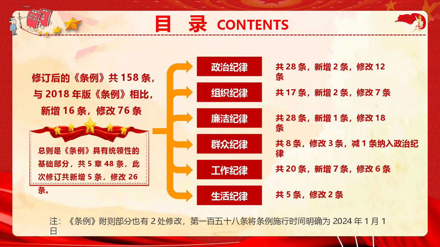 全面把握《中国共产党纪律处分条例》修订要点（PPT+文字稿）.pptx，第4页预览