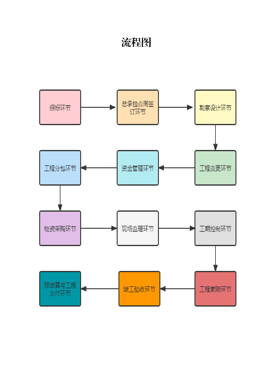国有企业工程领域廉洁风险防控指引.docx,第4页预览