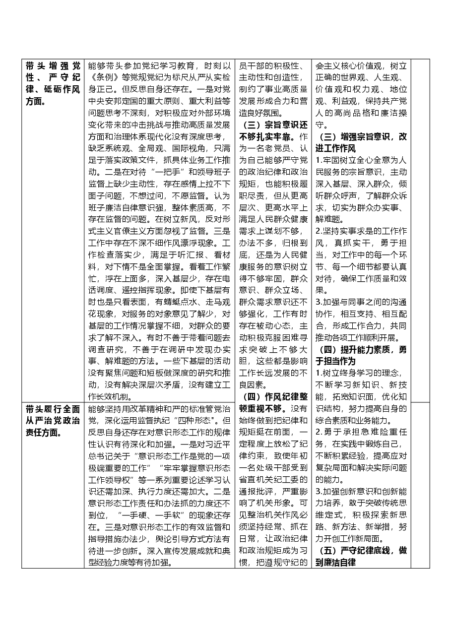 (四个带头方面台账)2025年度民主生活会“四个方面”对照检查存在问题检视剖析整改清单台账.docx,第2页预览