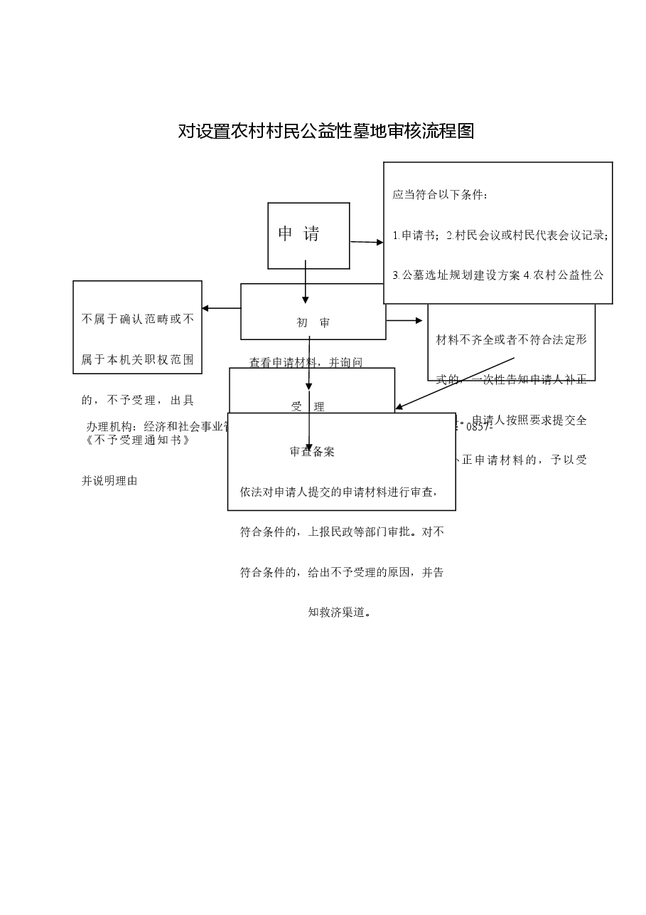 乡镇权责清单流程图 (25).doc，第1页预览