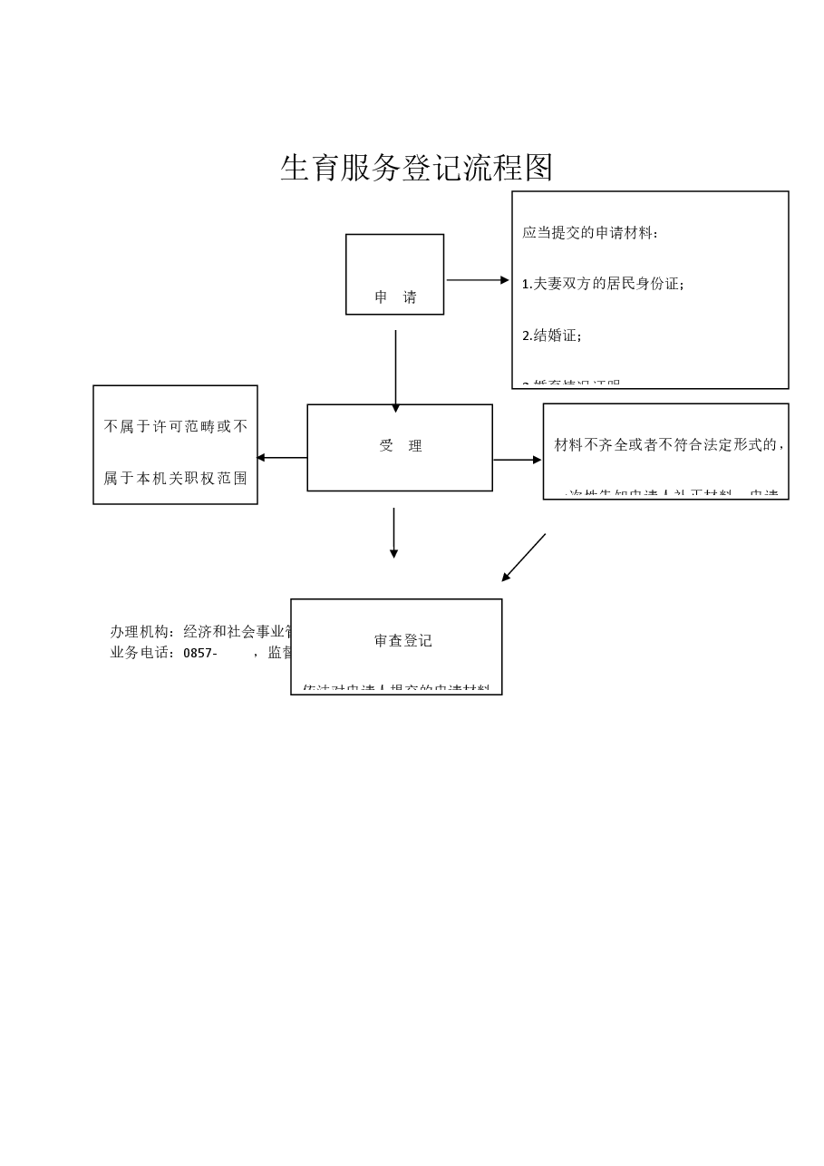 乡镇权责清单流程图 (29).docx,第1页预览
