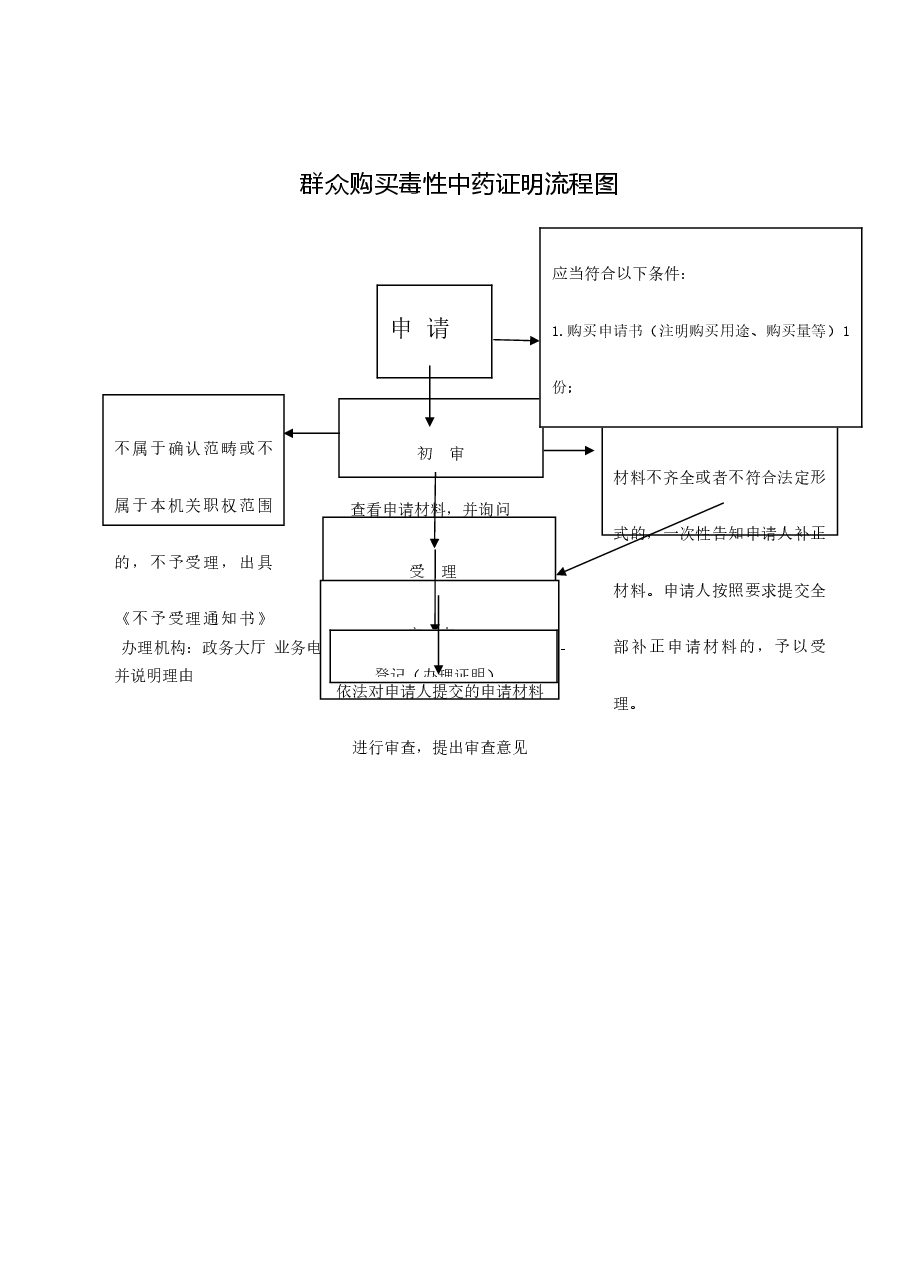 乡镇权责清单流程图 (10).doc,第1页预览
