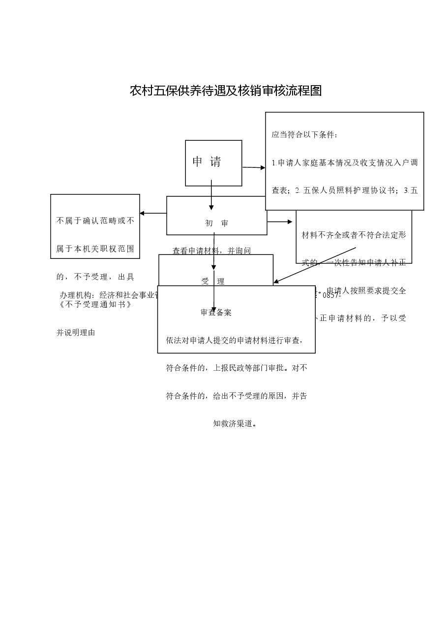 乡镇权责清单流程图 (30).doc,第1页预览