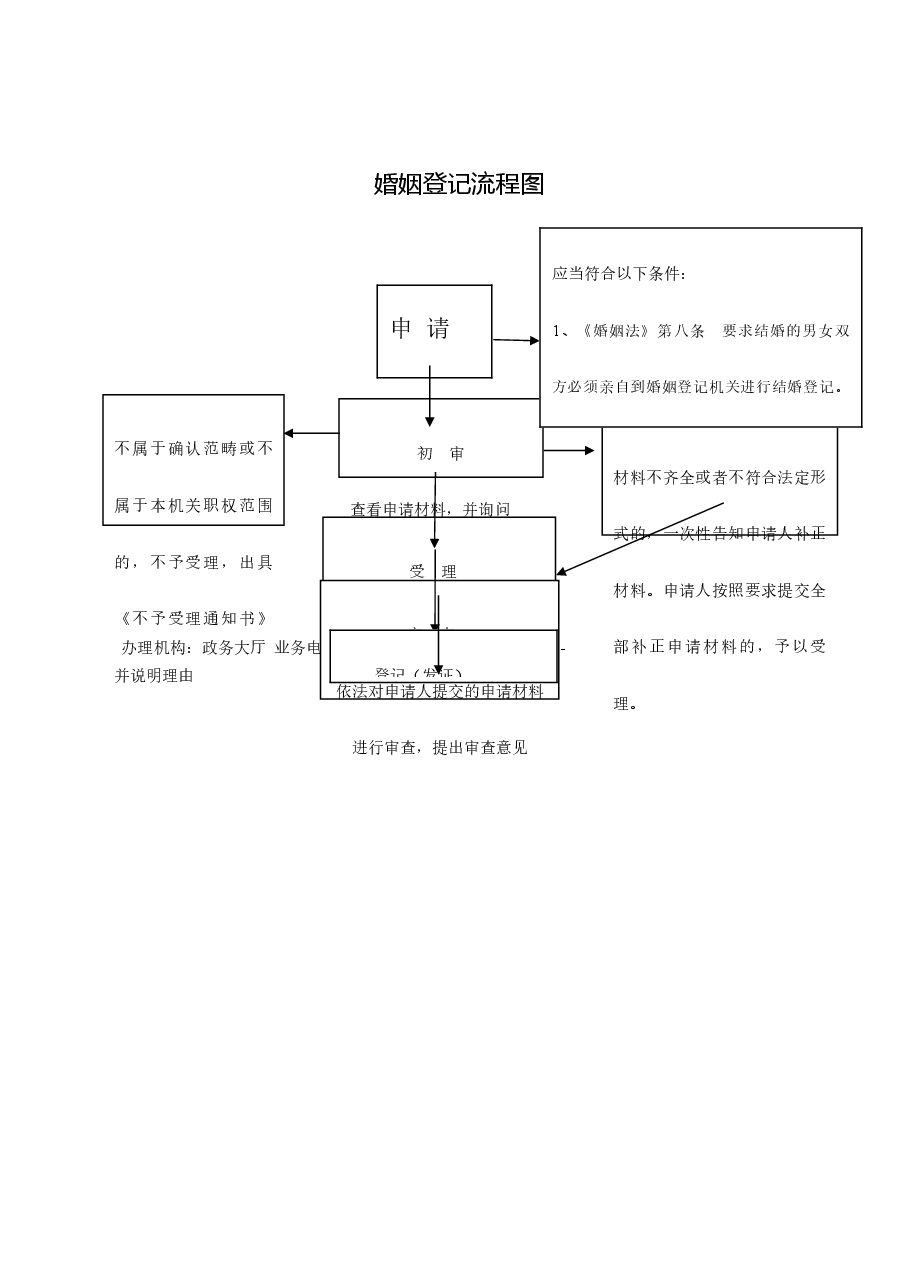乡镇权责清单流程图 (7).doc,第1页预览