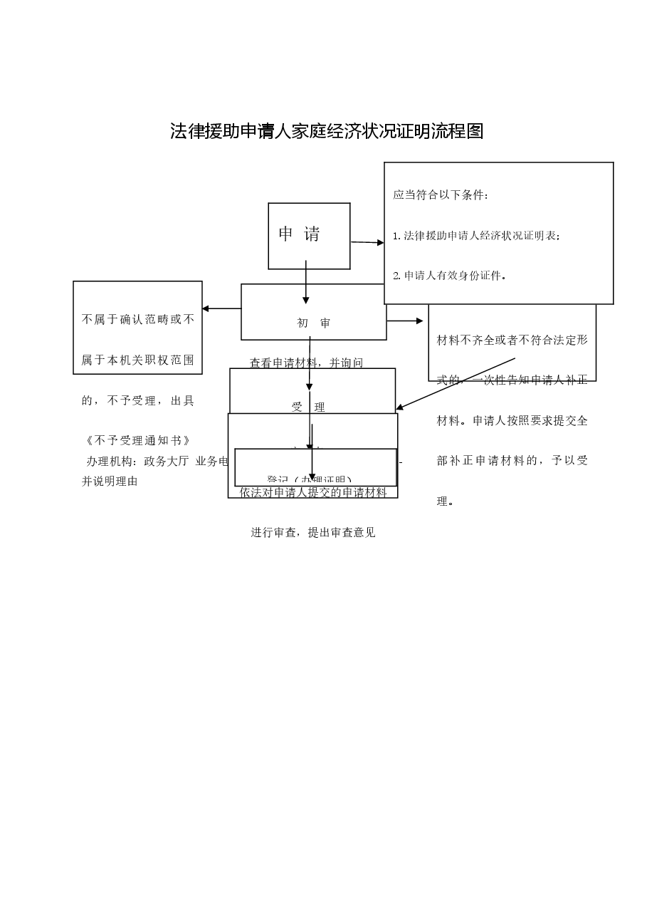 乡镇权责清单流程图 (11).doc,第1页预览
