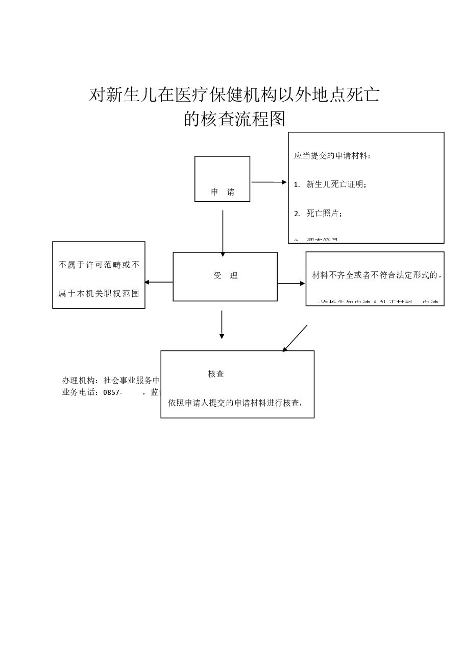 乡镇权责清单流程图 (31).docx,第1页预览