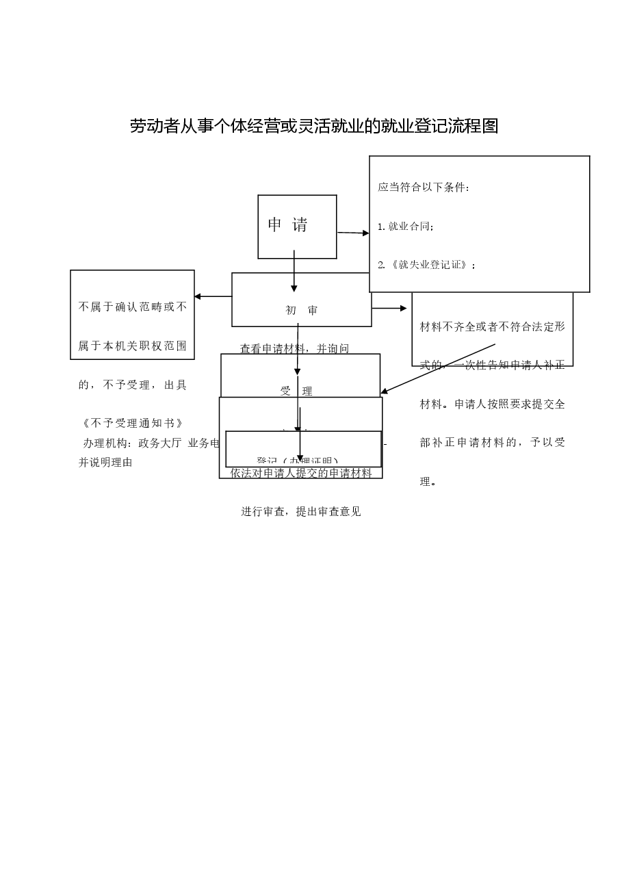 乡镇权责清单流程图 (12).doc,第1页预览