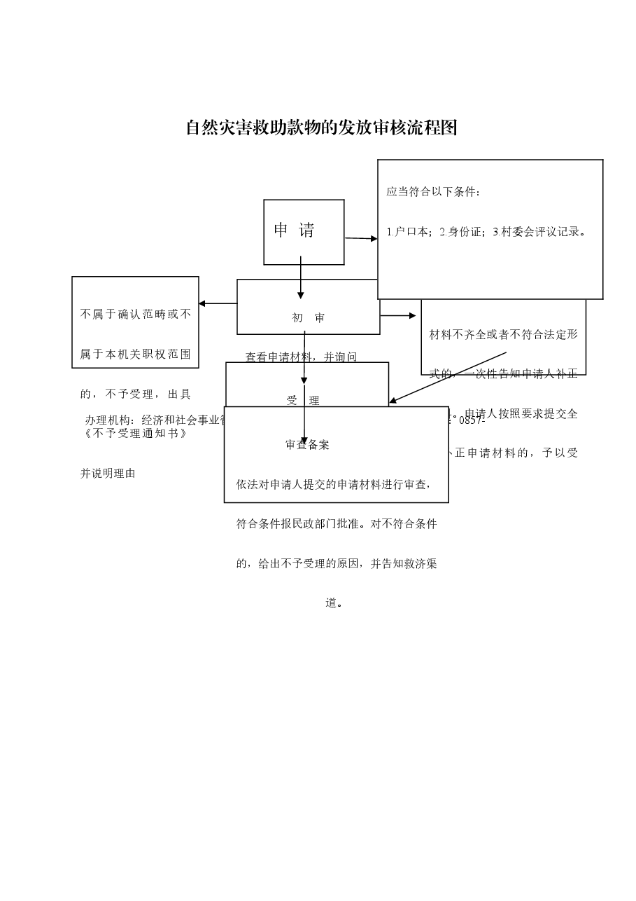 乡镇权责清单流程图 (32).doc,第1页预览