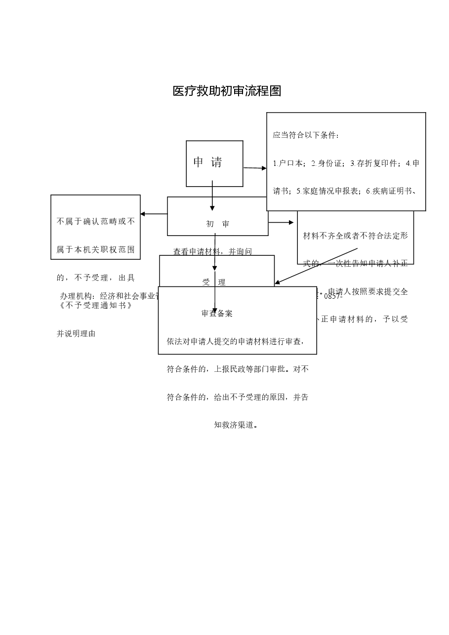乡镇权责清单流程图 (28).doc，第1页预览