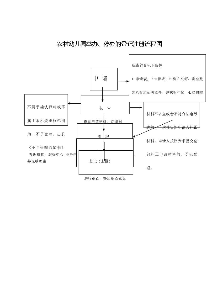 乡镇权责清单流程图 (19).doc,第1页预览