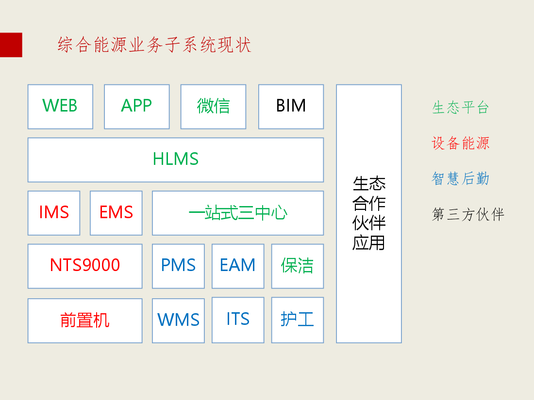 2025年园区能源管理平台技术方案设计.pptx,第4页预览