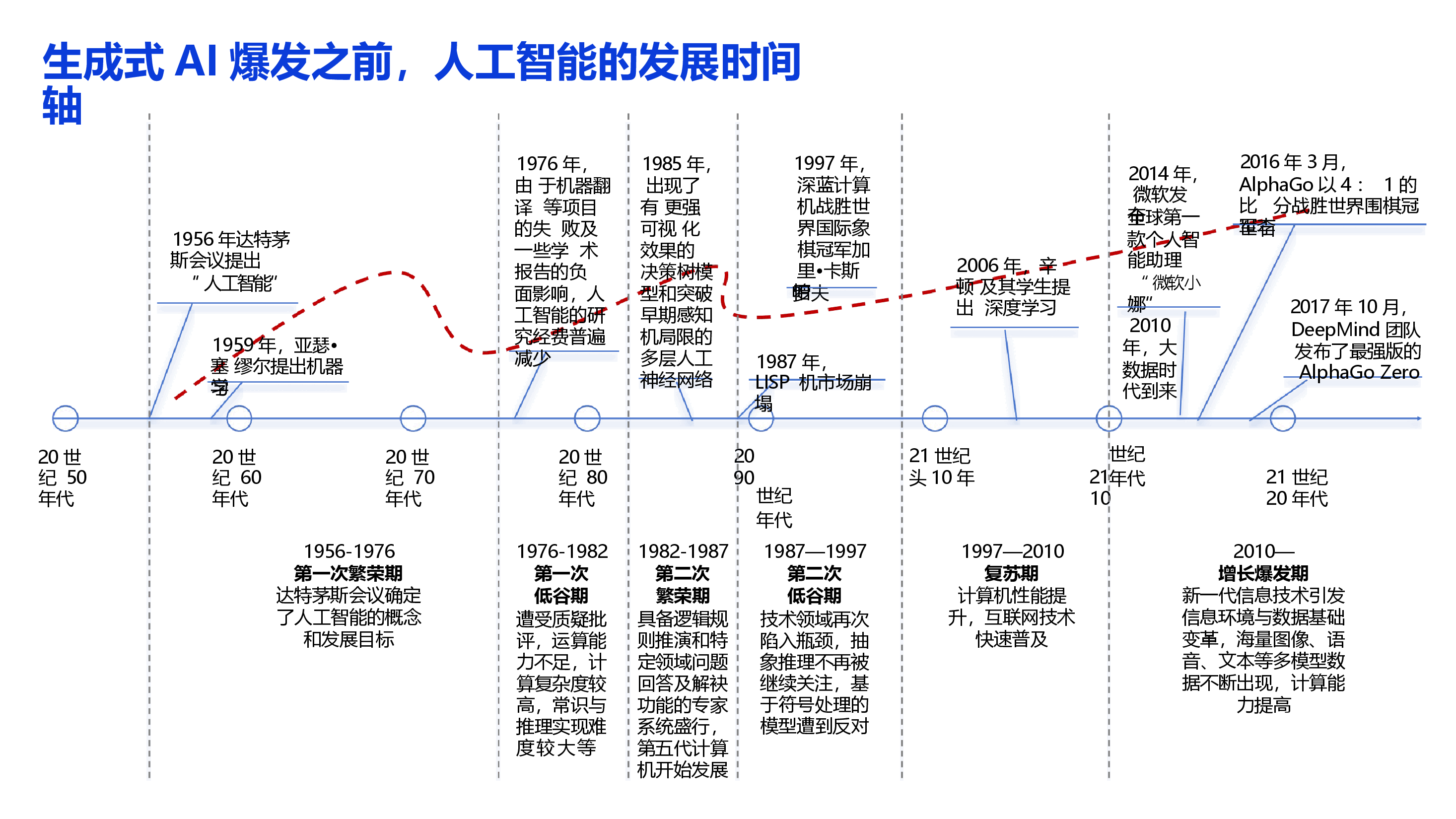 AI技术发展及在金融业的创新实践.pptx,第4页预览