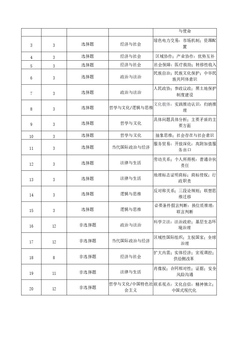 新版2026年高考政治（山东卷）真题详细解读及评析.docx，第4页预览