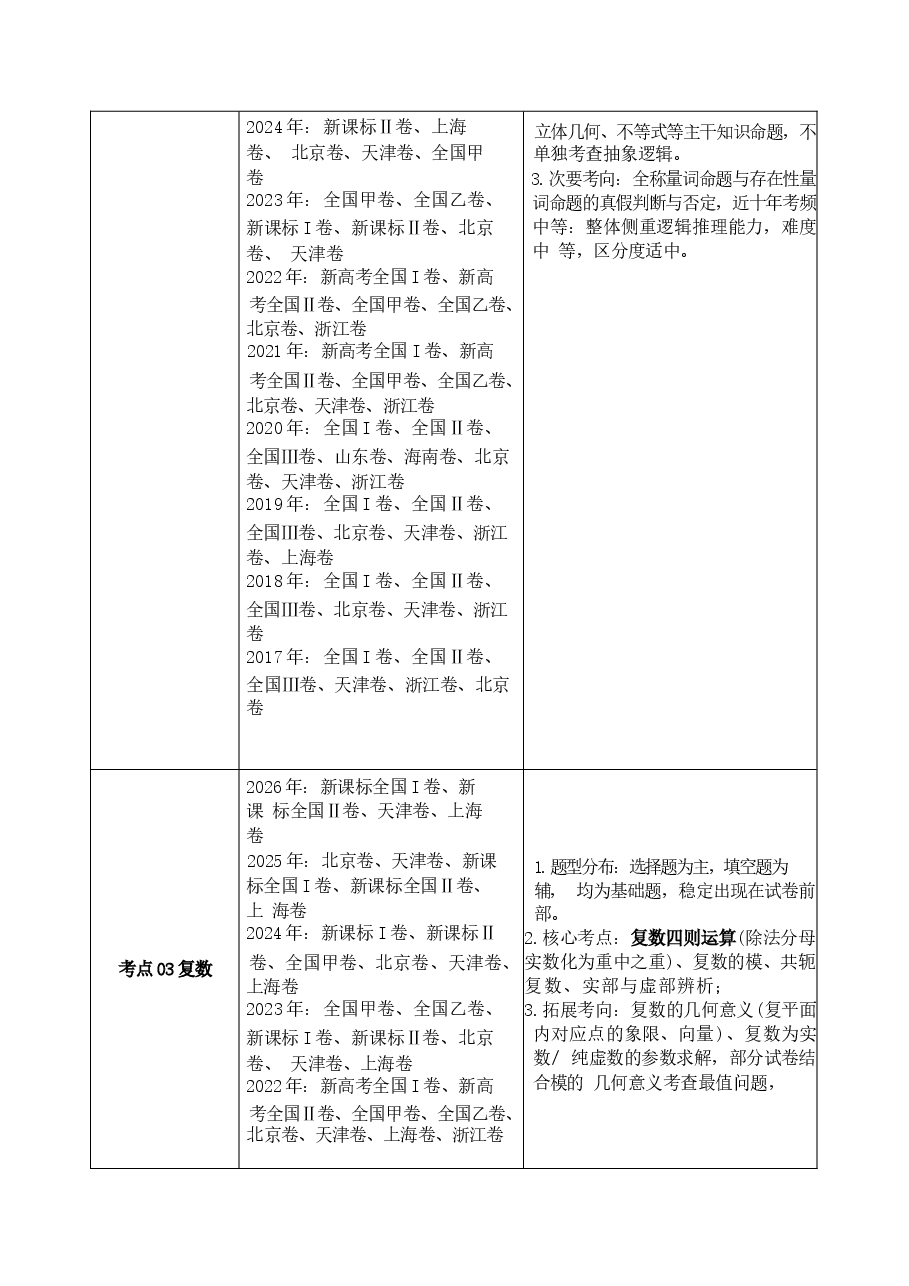 新版2027历年高考数学真题练习:集合、常用逻辑用语与复数(十年).docx,第2页预览