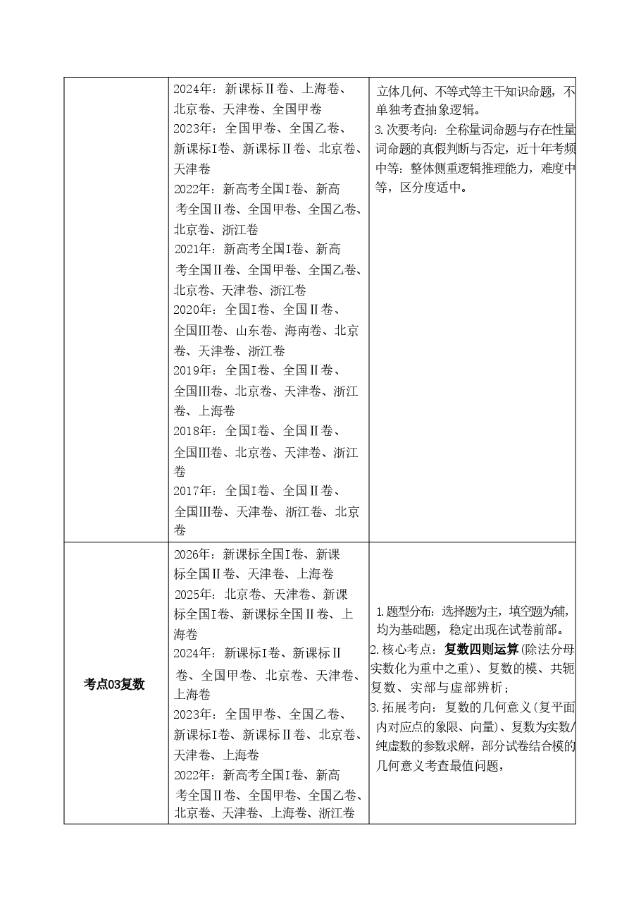 新版2027历年高考数学真题练习:集合、常用逻辑用语与复数(十年).pdf,第2页预览