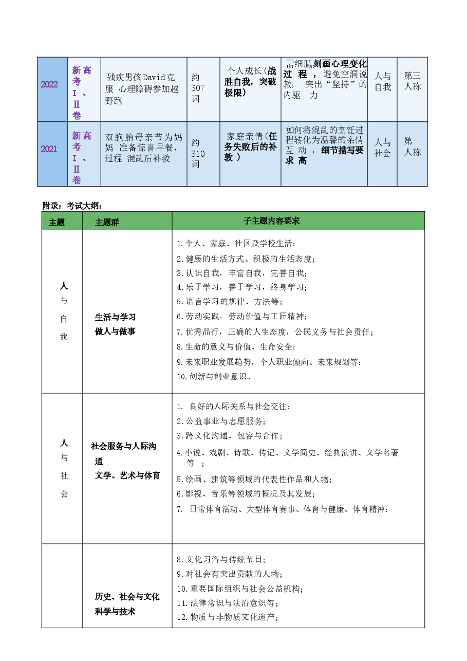 新版(2021-2026)六年高考(全国卷)英语真题读后续写写作汇编.docx,第2页预览