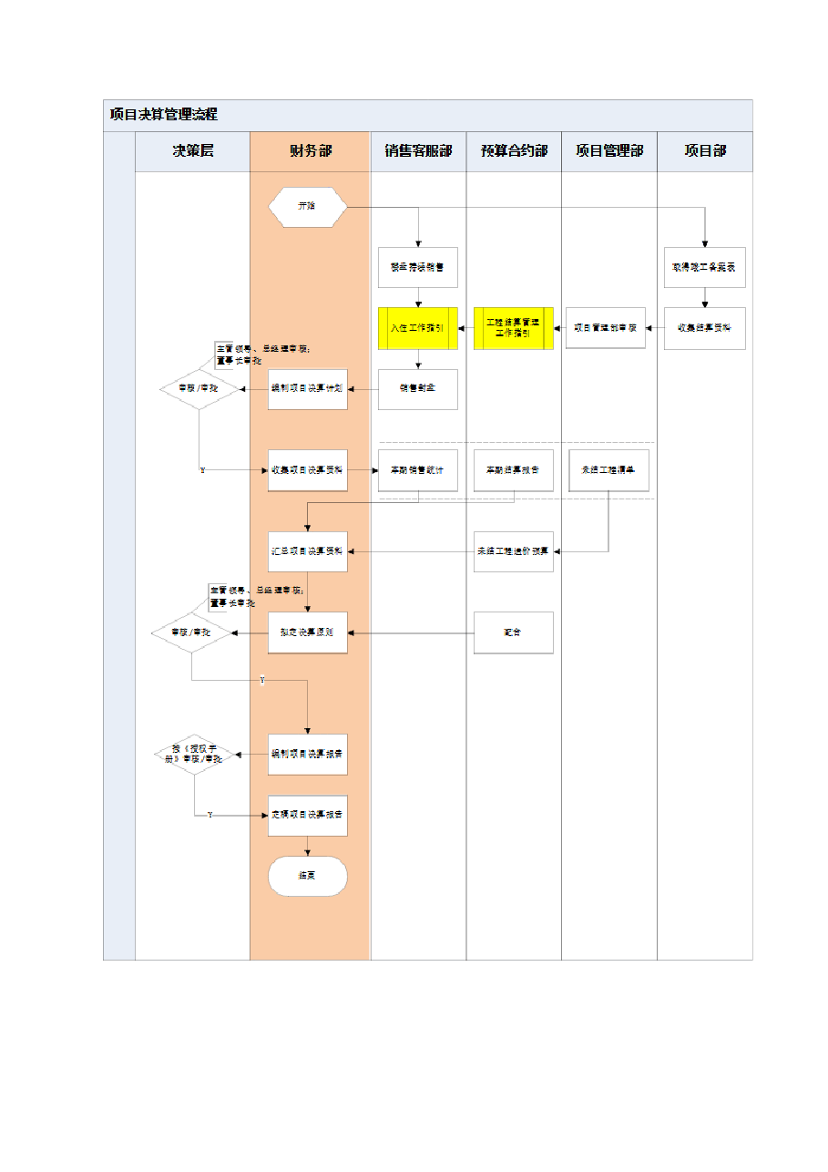 国企公司工程项目决算管理流程.doc,第2页预览