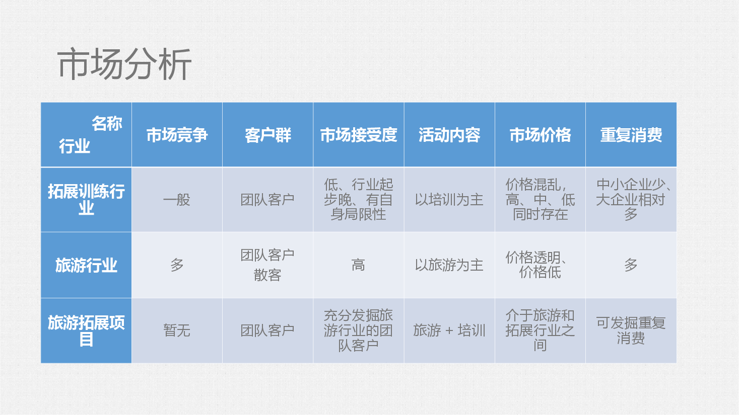 大学生创业“旅游拓展”项目策划书.ppt,第4页预览