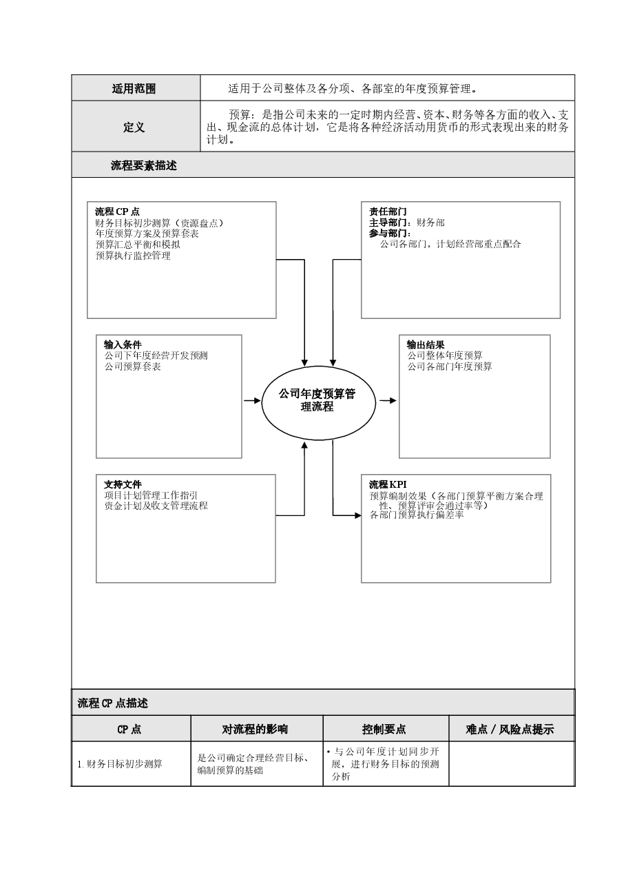 国企公司年度预算管理流程.doc,第3页预览