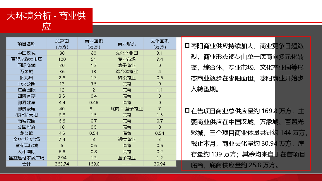 枣阳商业市场分析报告.ppt,第4页预览