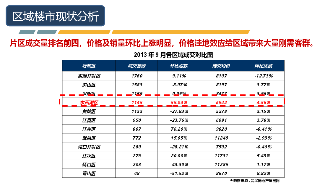 武汉东西湖房地产市场调研报告.ppt，第4页预览
