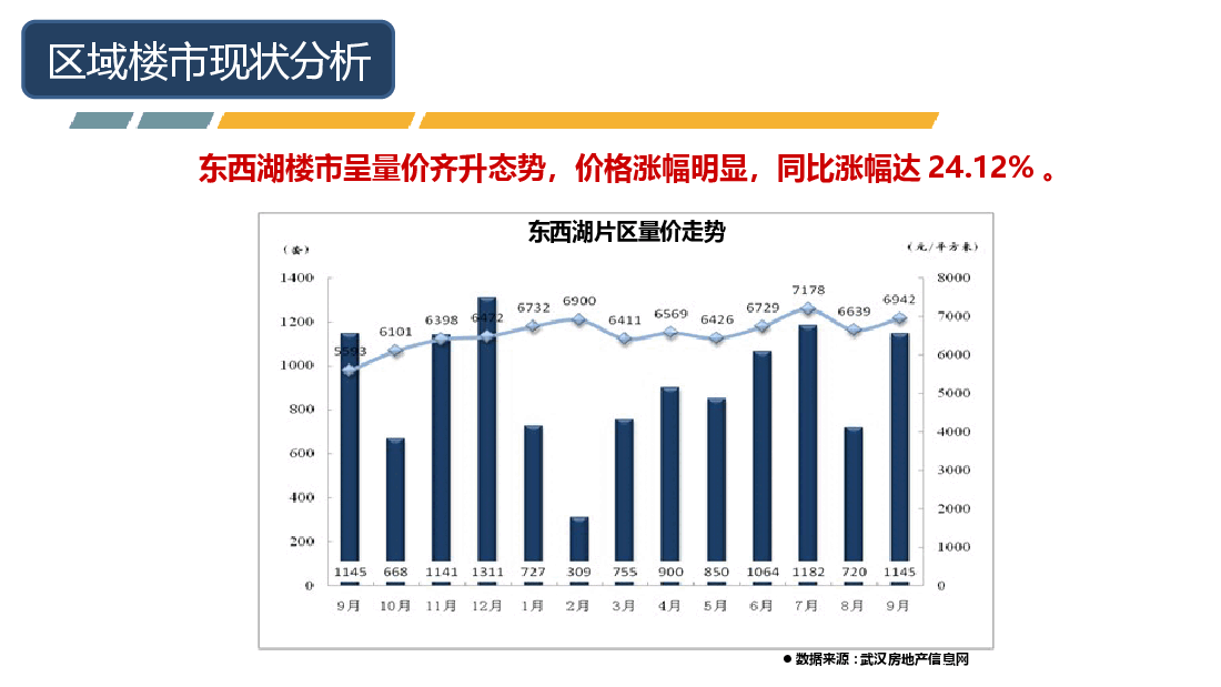 武汉东西湖房地产市场调研报告.ppt，第3页预览