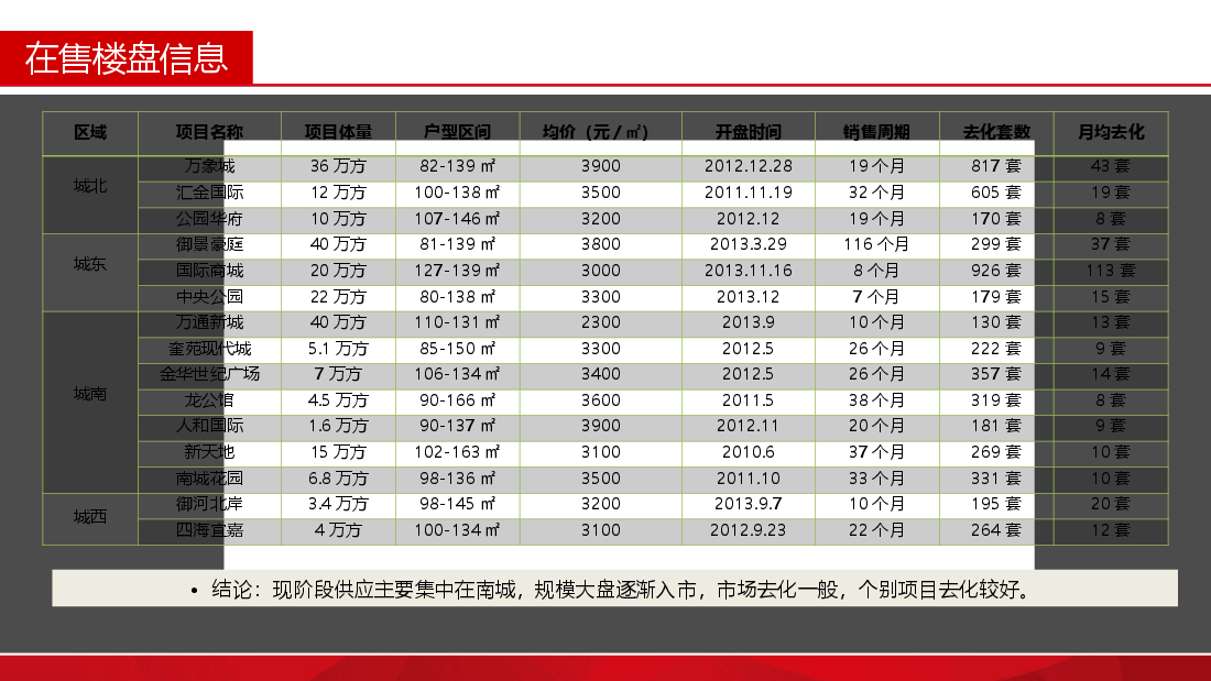 枣阳住宅市场分析.ppt,第3页预览
