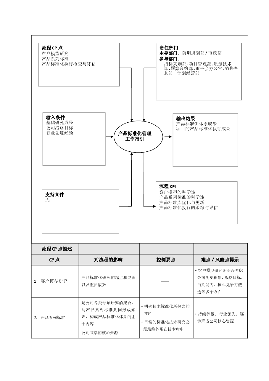 地产项目产品标准化管理工作指引.doc,第2页预览