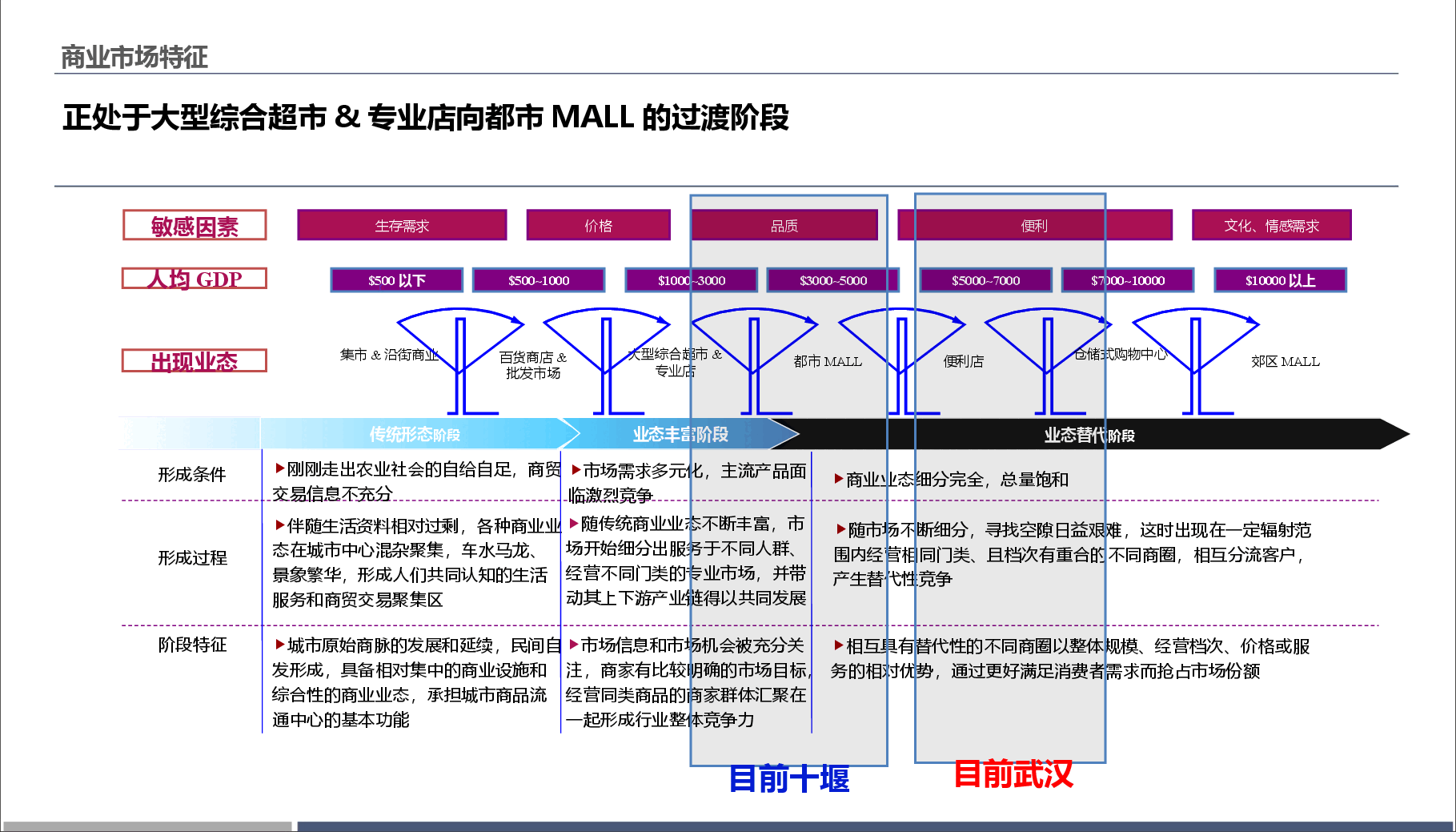 十堰市商业市场分析调研报告.pptx,第3页预览