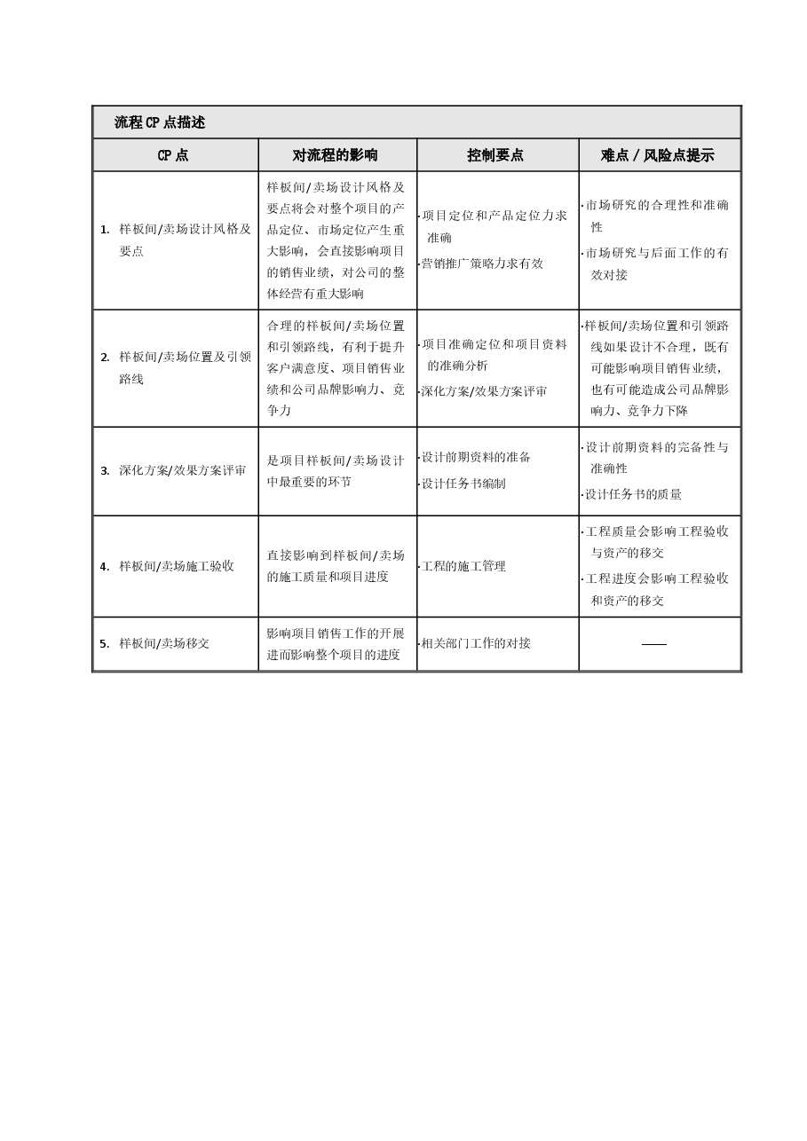 地产项目样板间及卖场设计管理工作指引.doc，第2页预览