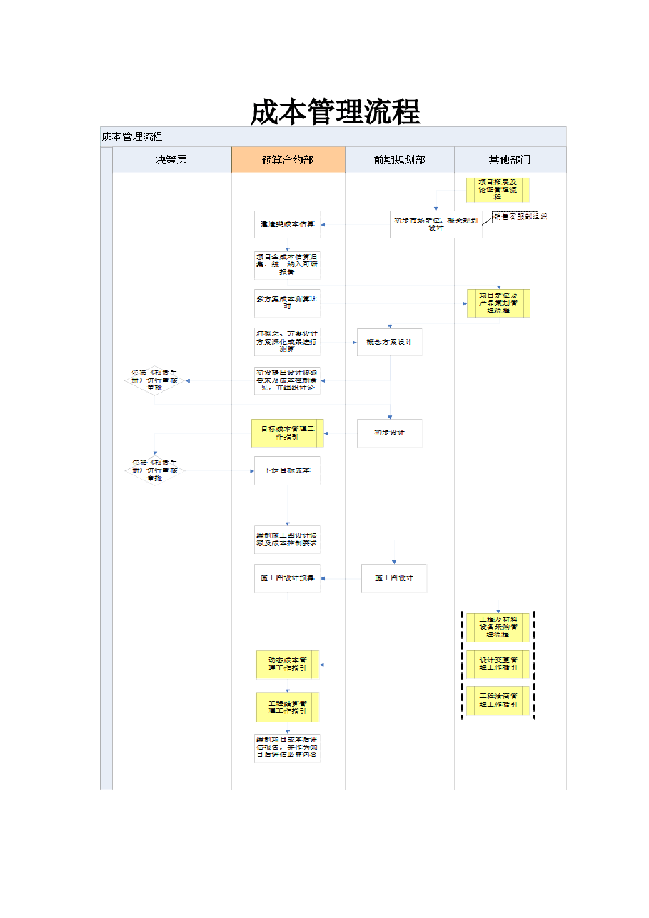 房地产公司成本管理流程.doc,第1页预览