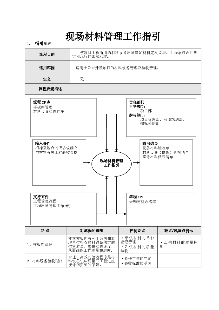 国企地产项目现场材料管理工作指引.doc,第1页预览