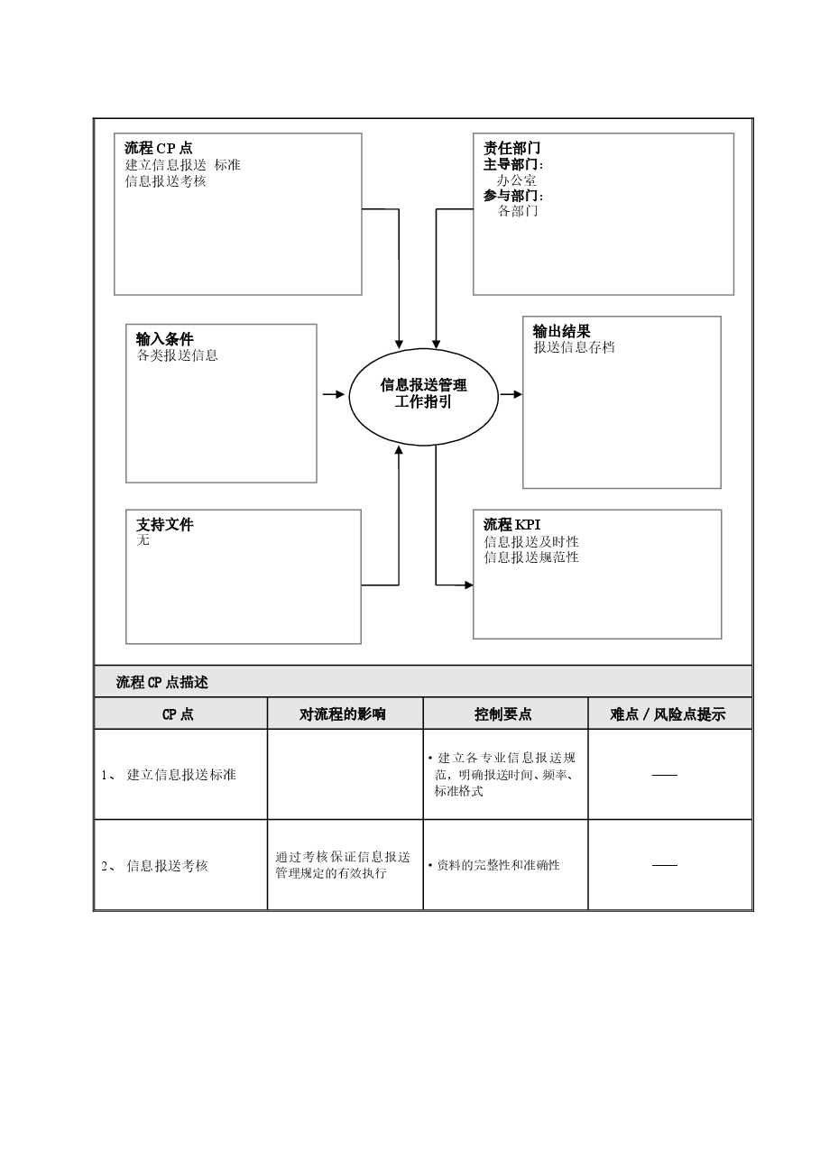 房地产央企信息报送管理工作指引.doc,第2页预览