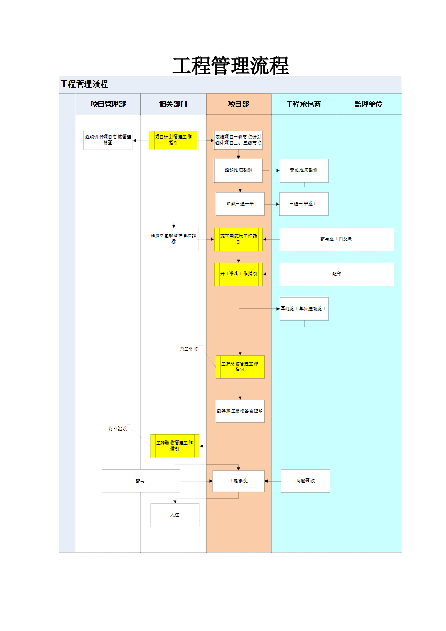 国企地产公司工程管理流程.doc,第1页预览